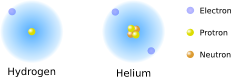 Arrangement of Hydrogen and Helium.