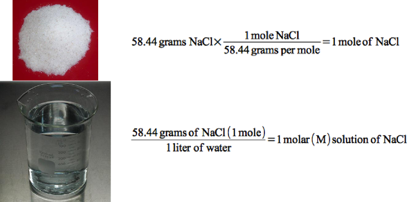 Conversion of grams to moles to molarity.