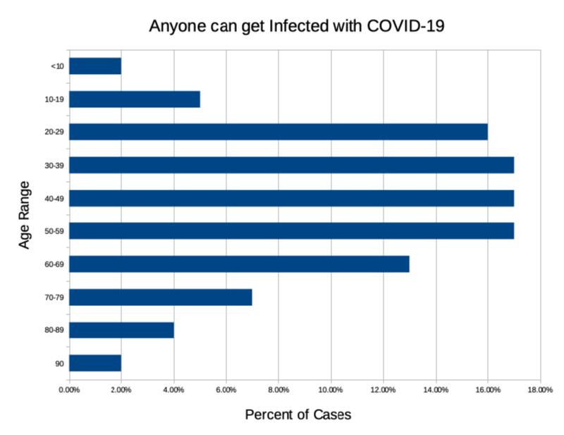 Age distribution of those infected by SARS-CoV-2 in Wisconsin
