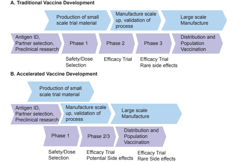 Vaccine development timelines