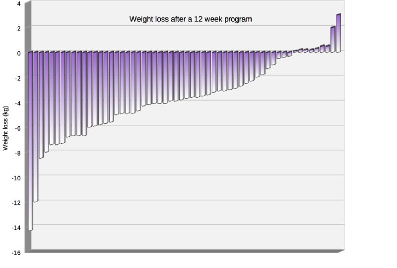 Weight loss of individuals in a twelve-week weight reduction program.