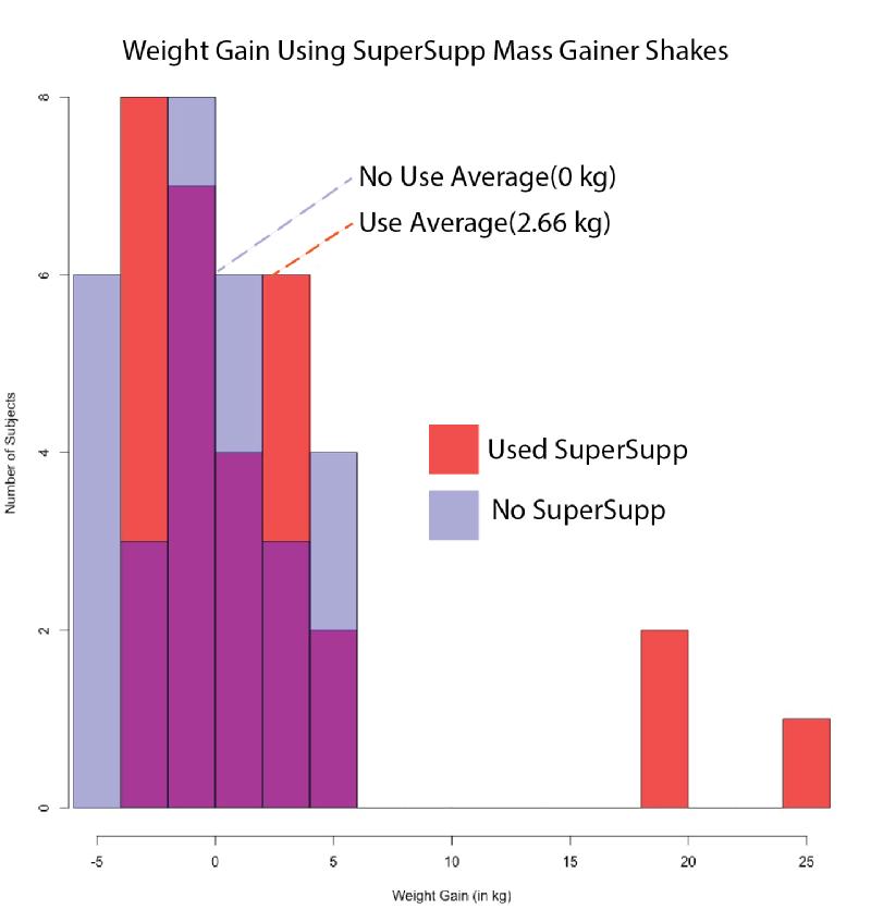 Super Supp and Weight Gain