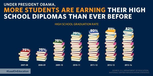 Graduation rate by year