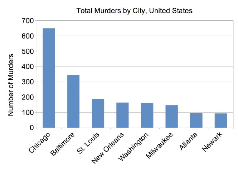 Total murders in U.S. cities.