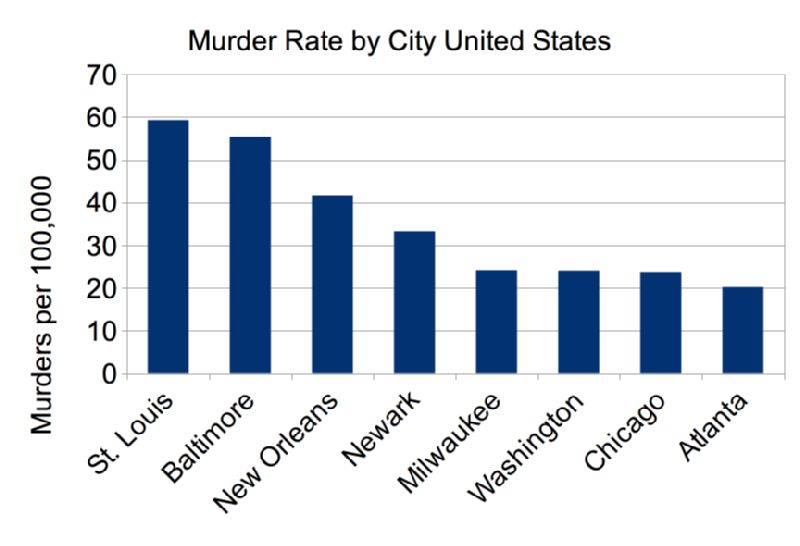 Murder rates in U.S. cities.