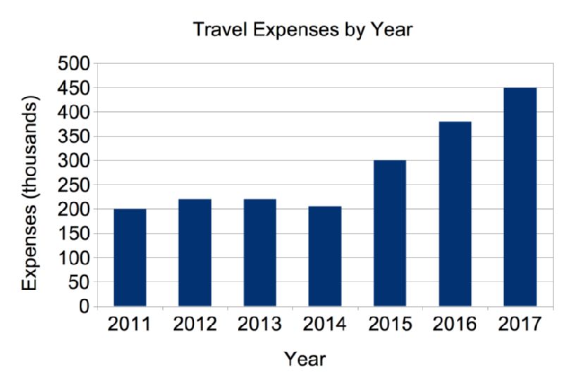 Travel expenses 2011-2017.