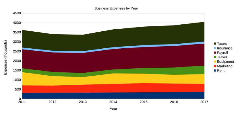 Increase in business expenses by year. 2011-2017.