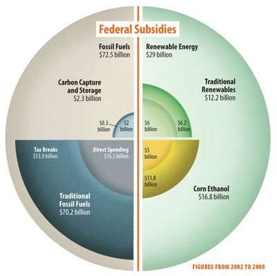 Energy subsidies by Industry.