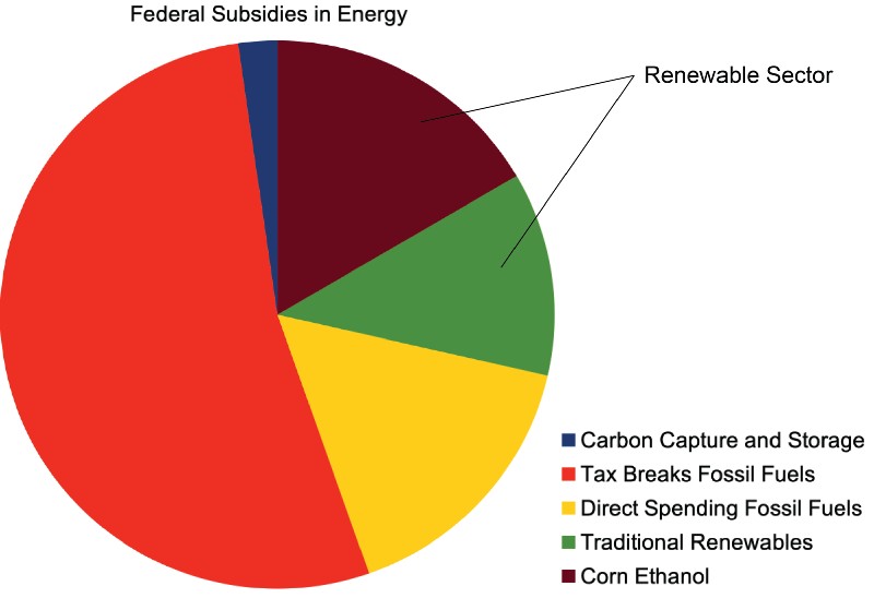 Federal spending on energy.